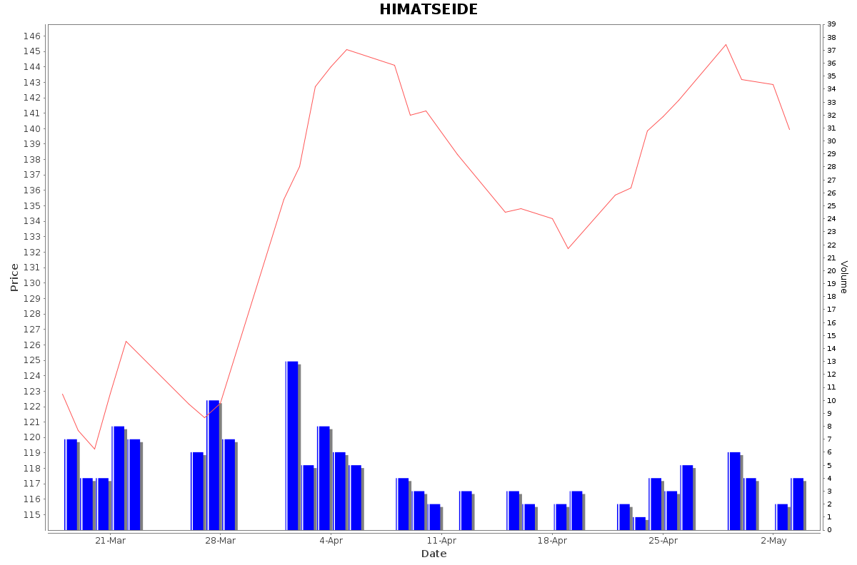 HIMATSEIDE Daily Price Chart NSE Today